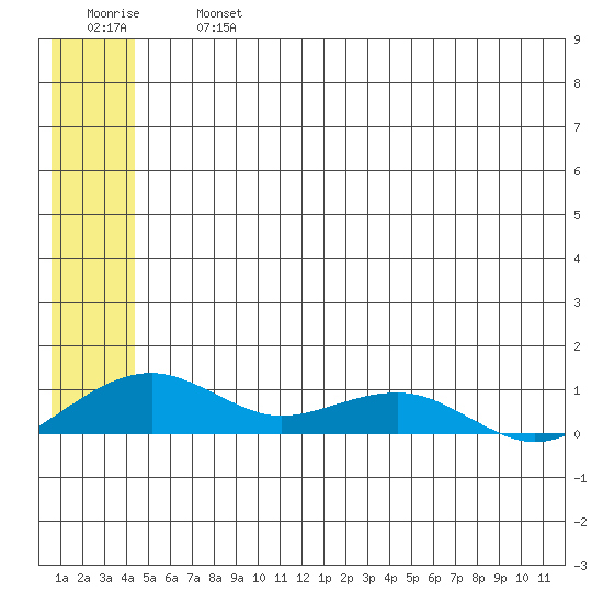 Niyrakpak Lagoon entrance tide chart for Wednesday, July 5, 2023
