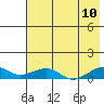 Niyrakpak Lagoon entrance tide chart for Thursday, August 10, 2023