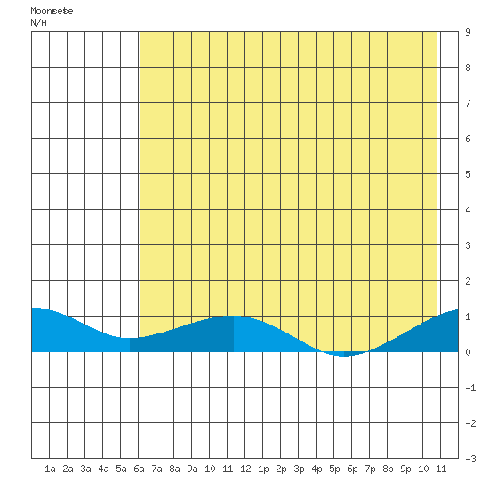 Niyrakpak Lagoon entrance tide chart for Friday, August 11, 2023