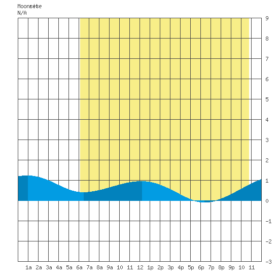 Niyrakpak Lagoon entrance tide chart for Saturday, August 12, 2023