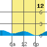 Niyrakpak Lagoon entrance tide chart for Saturday, August 12, 2023