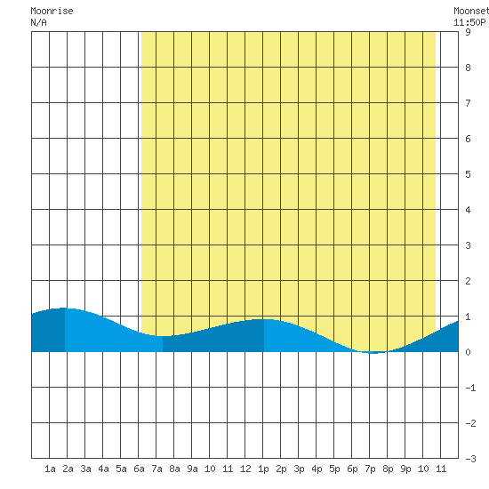 Niyrakpak Lagoon entrance tide chart for Sunday, August 13, 2023
