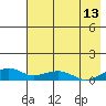 Niyrakpak Lagoon entrance tide chart for Sunday, August 13, 2023