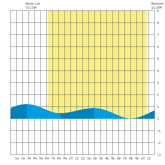 Niyrakpak Lagoon entrance tide chart for Monday, August 14, 2023