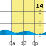Niyrakpak Lagoon entrance tide chart for Monday, August 14, 2023