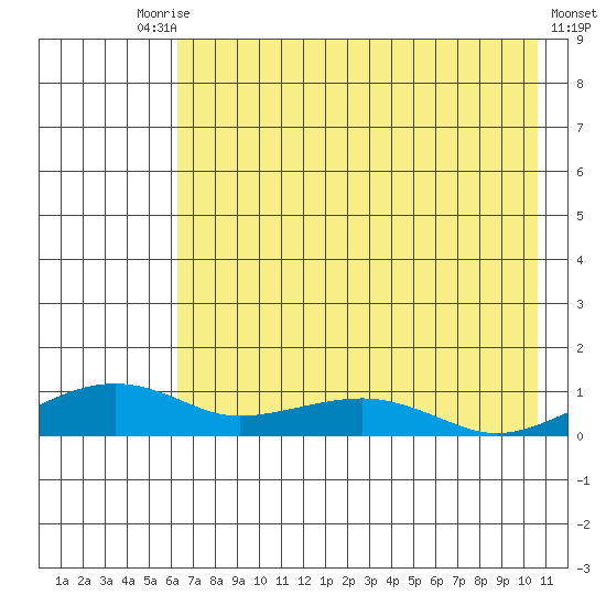 Niyrakpak Lagoon entrance tide chart for Tuesday, August 15, 2023