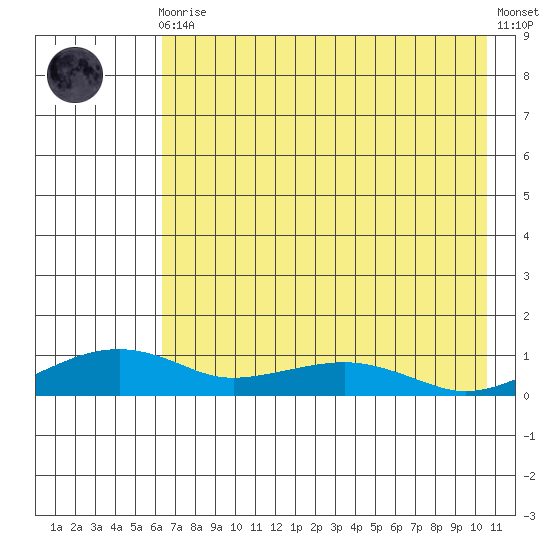 Niyrakpak Lagoon entrance tide chart for Wednesday, August 16, 2023