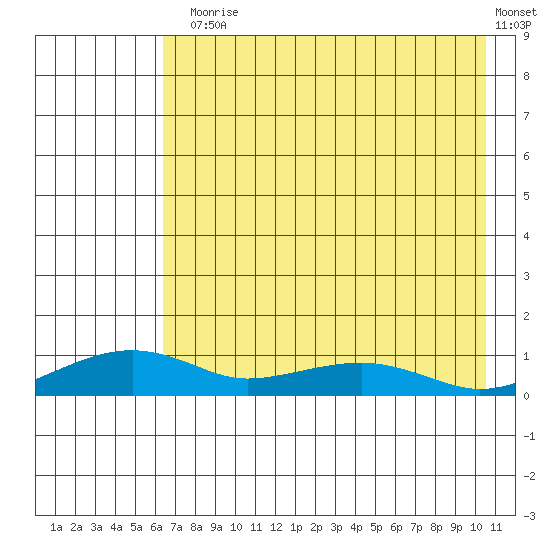 Niyrakpak Lagoon entrance tide chart for Thursday, August 17, 2023