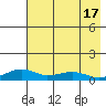 Niyrakpak Lagoon entrance tide chart for Thursday, August 17, 2023