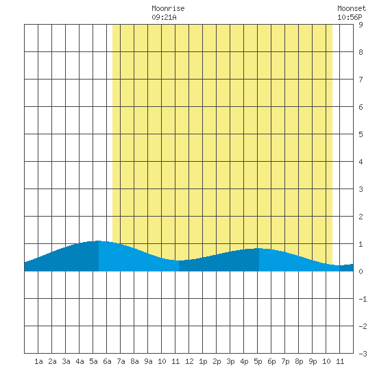 Niyrakpak Lagoon entrance tide chart for Friday, August 18, 2023