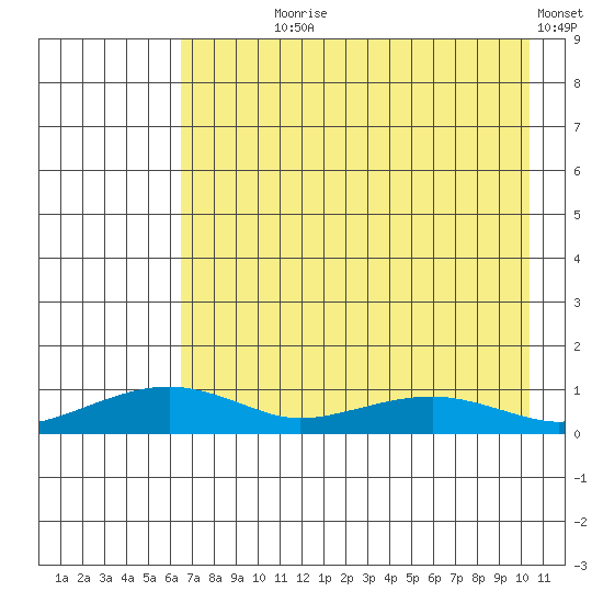 Niyrakpak Lagoon entrance tide chart for Saturday, August 19, 2023