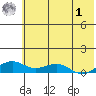 Niyrakpak Lagoon entrance tide chart for Tuesday, August 1, 2023