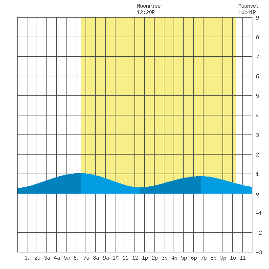 Niyrakpak Lagoon entrance tide chart for Sunday, August 20, 2023