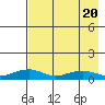 Niyrakpak Lagoon entrance tide chart for Sunday, August 20, 2023