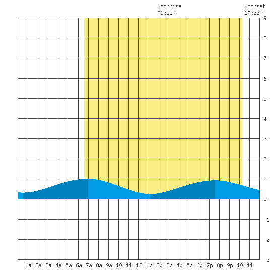 Niyrakpak Lagoon entrance tide chart for Monday, August 21, 2023