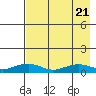 Niyrakpak Lagoon entrance tide chart for Monday, August 21, 2023