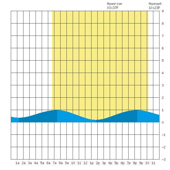Niyrakpak Lagoon entrance tide chart for Tuesday, August 22, 2023