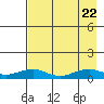 Niyrakpak Lagoon entrance tide chart for Tuesday, August 22, 2023