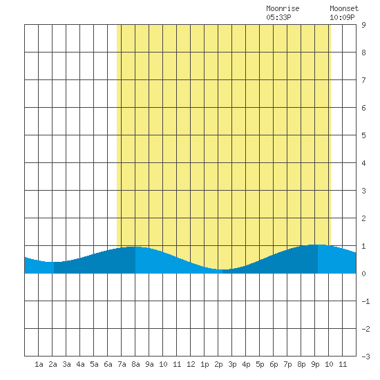 Niyrakpak Lagoon entrance tide chart for Wednesday, August 23, 2023