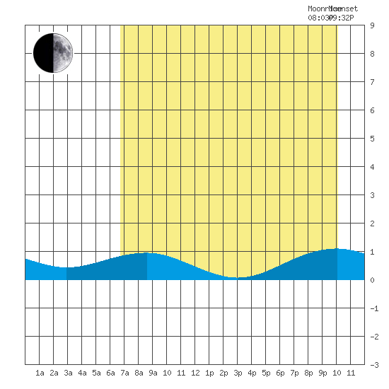 Niyrakpak Lagoon entrance tide chart for Thursday, August 24, 2023