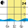 Niyrakpak Lagoon entrance tide chart for Thursday, August 24, 2023