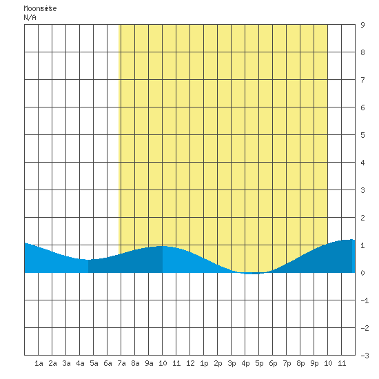 Niyrakpak Lagoon entrance tide chart for Saturday, August 26, 2023