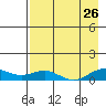 Niyrakpak Lagoon entrance tide chart for Saturday, August 26, 2023