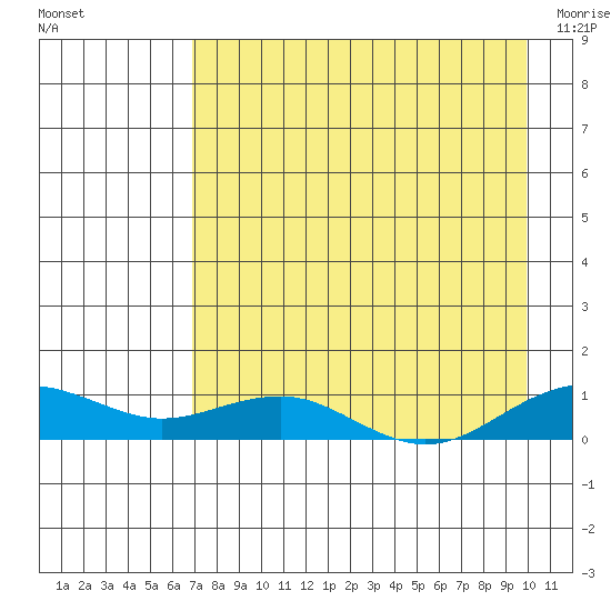 Niyrakpak Lagoon entrance tide chart for Sunday, August 27, 2023