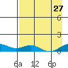 Niyrakpak Lagoon entrance tide chart for Sunday, August 27, 2023