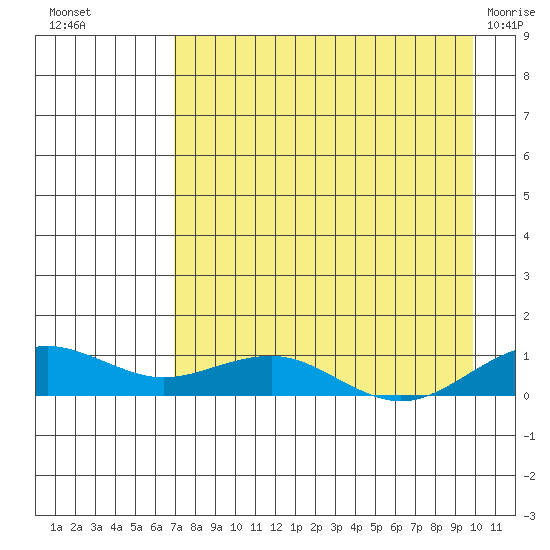 Niyrakpak Lagoon entrance tide chart for Monday, August 28, 2023