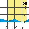 Niyrakpak Lagoon entrance tide chart for Monday, August 28, 2023