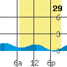 Niyrakpak Lagoon entrance tide chart for Tuesday, August 29, 2023