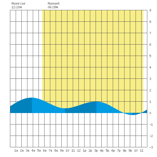 Niyrakpak Lagoon entrance tide chart for Wednesday, August 2, 2023