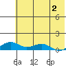 Niyrakpak Lagoon entrance tide chart for Wednesday, August 2, 2023