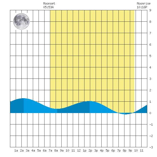Niyrakpak Lagoon entrance tide chart for Wednesday, August 30, 2023