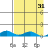 Niyrakpak Lagoon entrance tide chart for Thursday, August 31, 2023