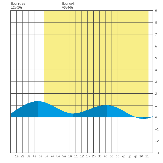 Niyrakpak Lagoon entrance tide chart for Thursday, August 3, 2023