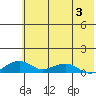 Niyrakpak Lagoon entrance tide chart for Thursday, August 3, 2023