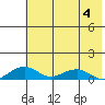 Niyrakpak Lagoon entrance tide chart for Friday, August 4, 2023