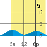 Niyrakpak Lagoon entrance tide chart for Saturday, August 5, 2023