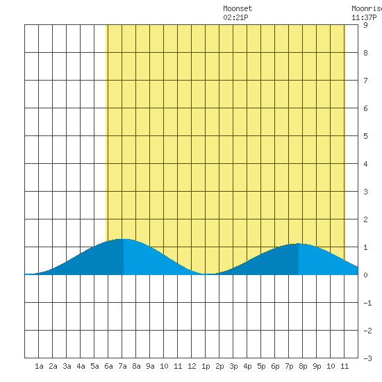 Niyrakpak Lagoon entrance tide chart for Sunday, August 6, 2023