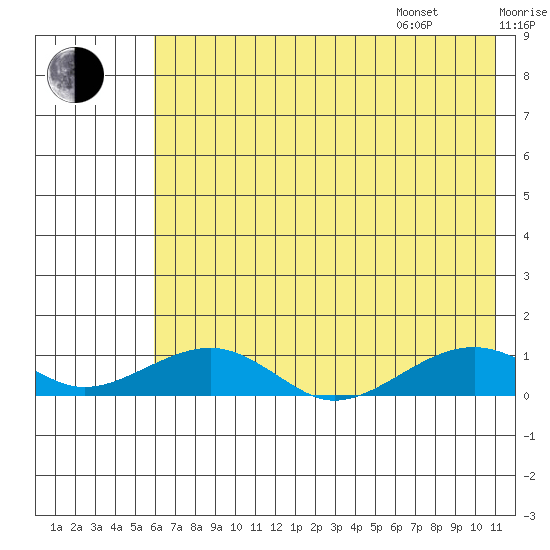 Niyrakpak Lagoon entrance tide chart for Tuesday, August 8, 2023
