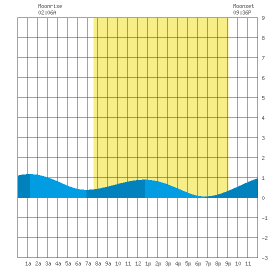Niyrakpak Lagoon entrance tide chart for Monday, September 11, 2023