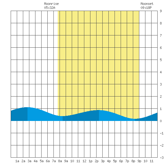 Niyrakpak Lagoon entrance tide chart for Wednesday, September 13, 2023
