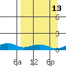 Niyrakpak Lagoon entrance tide chart for Wednesday, September 13, 2023