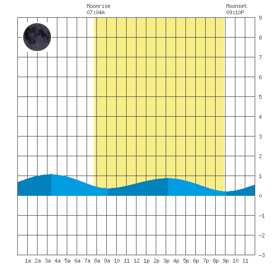 Niyrakpak Lagoon entrance tide chart for Thursday, September 14, 2023