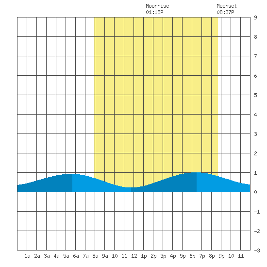 Niyrakpak Lagoon entrance tide chart for Monday, September 18, 2023