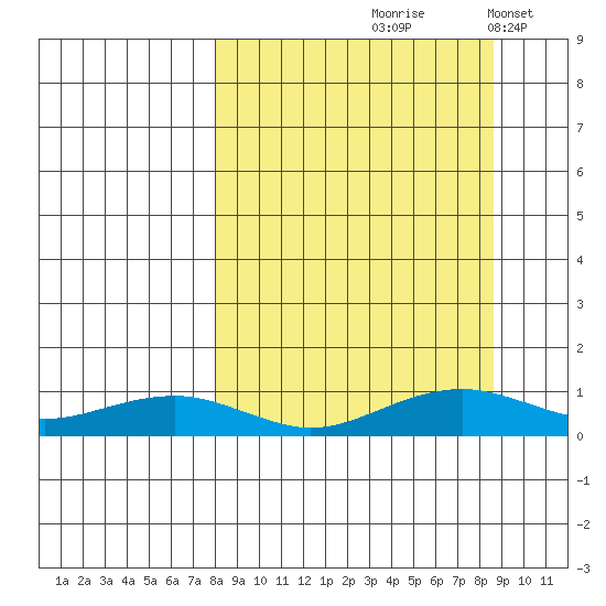 Niyrakpak Lagoon entrance tide chart for Tuesday, September 19, 2023