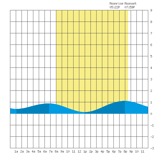 Niyrakpak Lagoon entrance tide chart for Wednesday, September 20, 2023