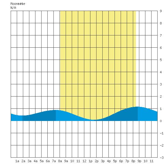 Niyrakpak Lagoon entrance tide chart for Thursday, September 21, 2023